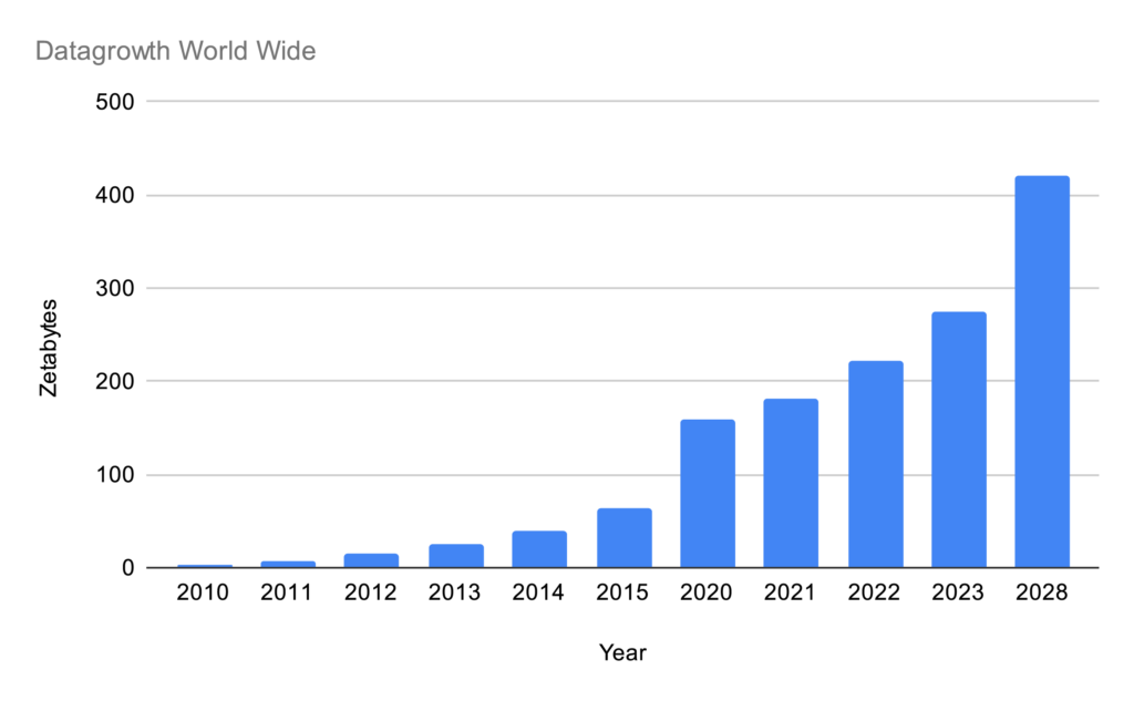 Chart of data growth globally, growing each year, from 2010 to predicted 2028. It's growing fast.