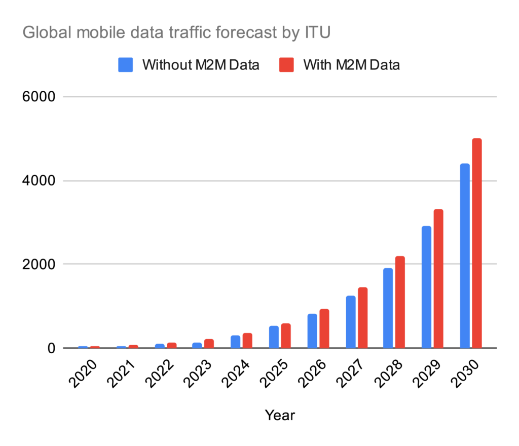 ICharts of Global mobile data traffic forecast by International Telecommunication Union(ITU). Overall mobile data traffic is estimated to grow at an annual rate of around 55% in 2020-2030 to reach 607 exabytes (EB) in 2025 and 5, 016 EB in 2030. M2M means Machine-to-Machine data. (Source: Cisco)
